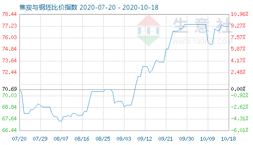 10月18日焦炭與鋼坯比價指數(shù)圖