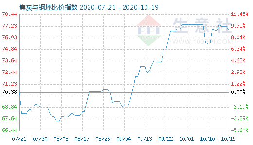 10月19日焦炭與鋼坯比價(jià)指數(shù)圖