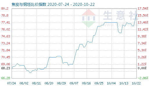 10月22日焦炭與鋼坯比價指數圖