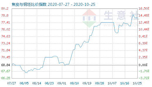 10月25日焦炭與鋼坯比價(jià)指數(shù)圖