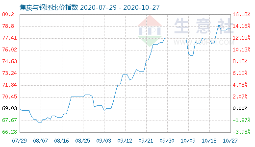10月27日焦炭與鋼坯比價指數(shù)圖