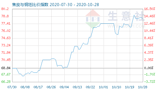 10月28日焦炭與鋼坯比價指數(shù)圖