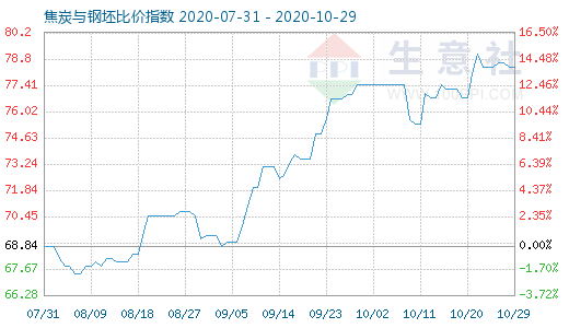 10月29日焦炭與鋼坯比價指數(shù)圖