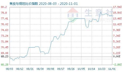 11月1日焦炭與鋼坯比價指數圖