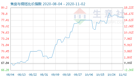 11月2日焦炭與鋼坯比價(jià)指數(shù)圖