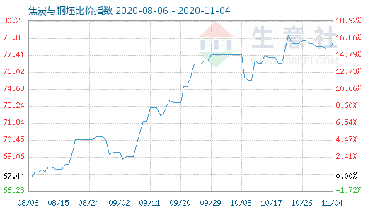 11月4日焦炭與鋼坯比價指數圖
