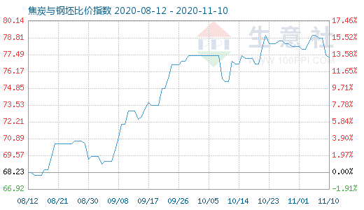 11月10日焦炭與鋼坯比價(jià)指數(shù)圖