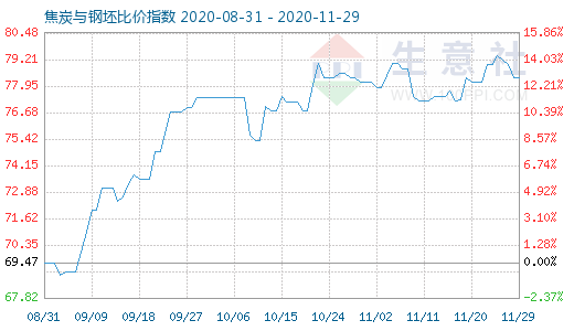 11月29日焦炭與鋼坯比價指數(shù)圖