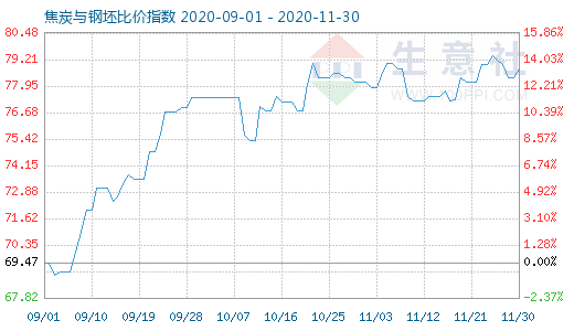 11月30日焦炭與鋼坯比價指數圖