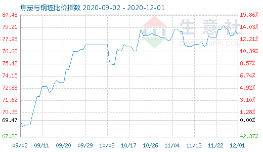 12月1日焦炭與鋼坯比價指數圖