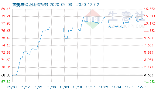 12月2日焦炭與鋼坯比價指數(shù)圖