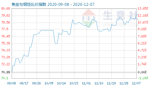 12月7日焦炭與鋼坯比價指數(shù)圖