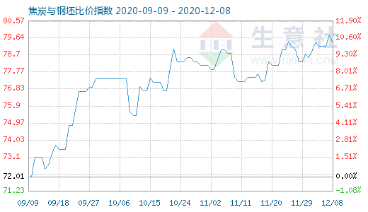 12月8日焦炭與鋼坯比價指數(shù)圖