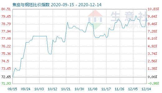 12月14日焦炭與鋼坯比價指數圖