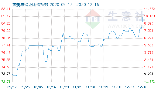 12月16日焦炭與鋼坯比價指數(shù)圖