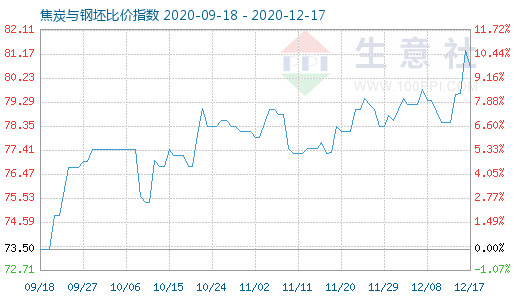 12月17日焦炭與鋼坯比價指數圖