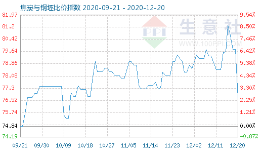 12月20日焦炭與鋼坯比價指數(shù)圖