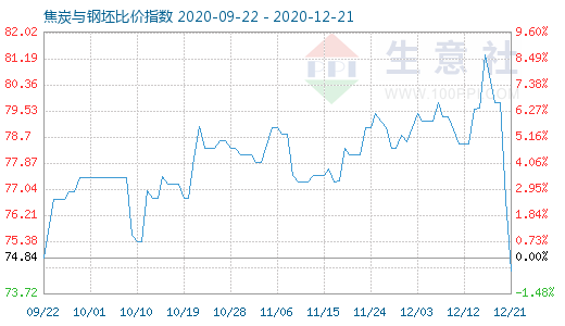12月21日焦炭與鋼坯比價指數圖