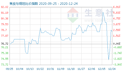 12月24日焦炭與鋼坯比價指數圖