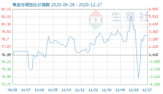 12月27日焦炭與鋼坯比價指數圖