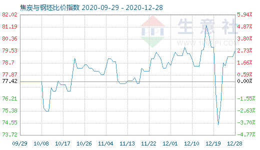 12月28日焦炭與鋼坯比價指數圖