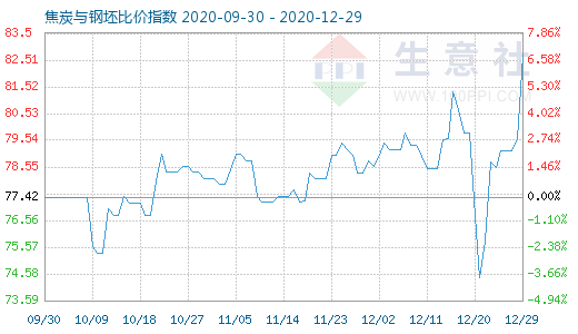 12月29日焦炭與鋼坯比價指數圖