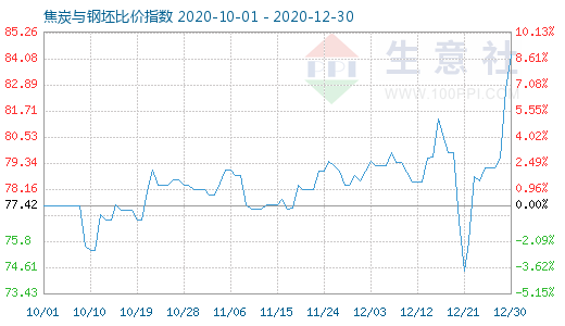 12月30日焦炭與鋼坯比價指數圖