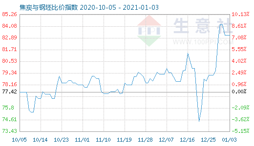 1月3日焦炭與鋼坯比價指數圖