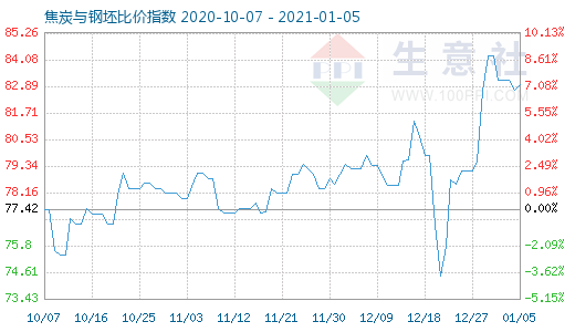 1月5日焦炭與鋼坯比價指數圖