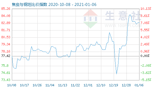 1月6日焦炭與鋼坯比價(jià)指數(shù)圖