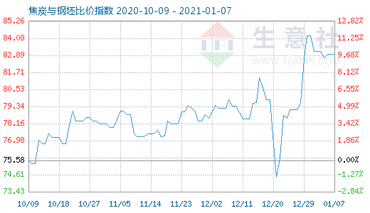 1月7日焦炭與鋼坯比價(jià)指數(shù)圖