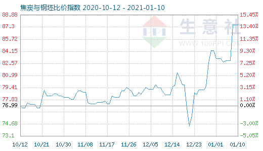1月10日焦炭與鋼坯比價指數圖