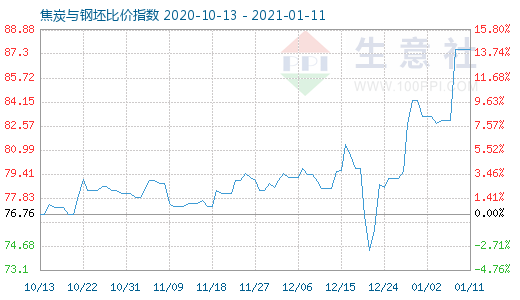 1月11日焦炭與鋼坯比價指數圖