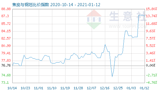 1月12日焦炭與鋼坯比價(jià)指數(shù)圖