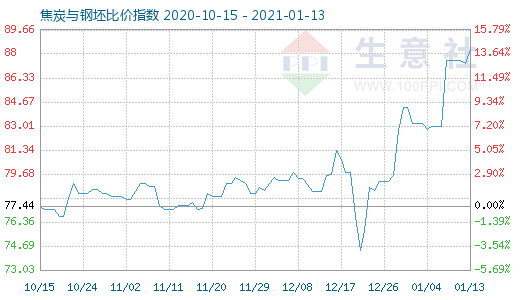 1月13日焦炭與鋼坯比價指數圖