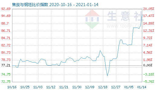 1月14日焦炭與鋼坯比價(jià)指數(shù)圖
