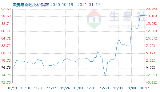 1月17日焦炭與鋼坯比價指數圖