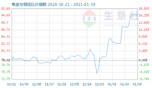 1月19日焦炭與鋼坯比價指數圖
