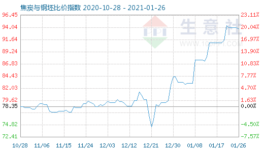 1月26日焦炭與鋼坯比價指數(shù)圖