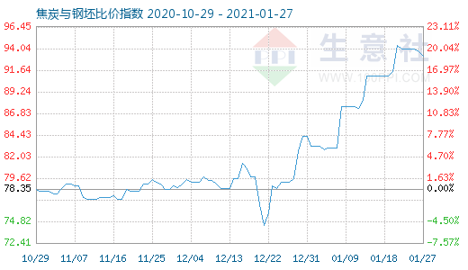 1月27日焦炭與鋼坯比價(jià)指數(shù)圖
