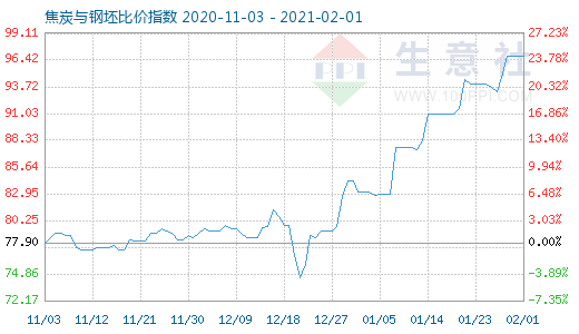 2月1日焦炭與鋼坯比價(jià)指數(shù)圖