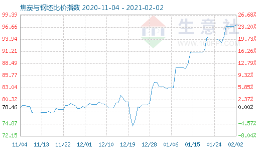 2月2日焦炭與鋼坯比價(jià)指數(shù)圖
