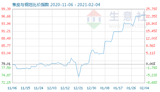 2月4日焦炭與鋼坯比價指數圖