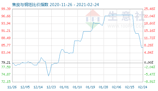 2月24日焦炭與鋼坯比價(jià)指數(shù)圖