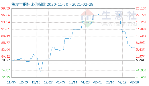 2月28日焦炭與鋼坯比價指數圖