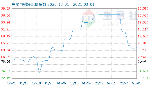 3月1日焦炭與鋼坯比價(jià)指數(shù)圖