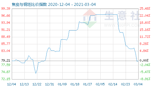 3月4日焦炭與鋼坯比價指數圖