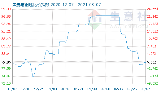 3月7日焦炭與鋼坯比價指數圖