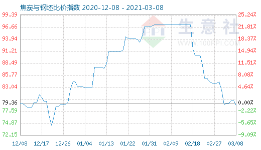 3月8日焦炭與鋼坯比價(jià)指數(shù)圖