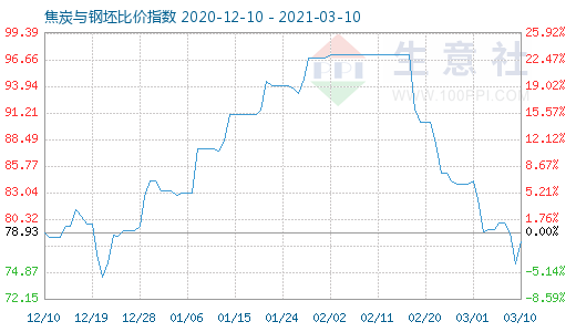 3月10日焦炭與鋼坯比價指數圖